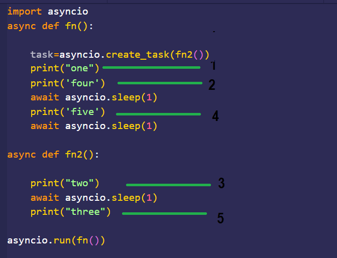 Diagram of asynchronous Python code handling multiple API requests concurrently