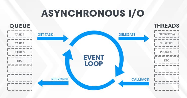 Diagram showing the difference between asynchronous and synchronous execution in Python