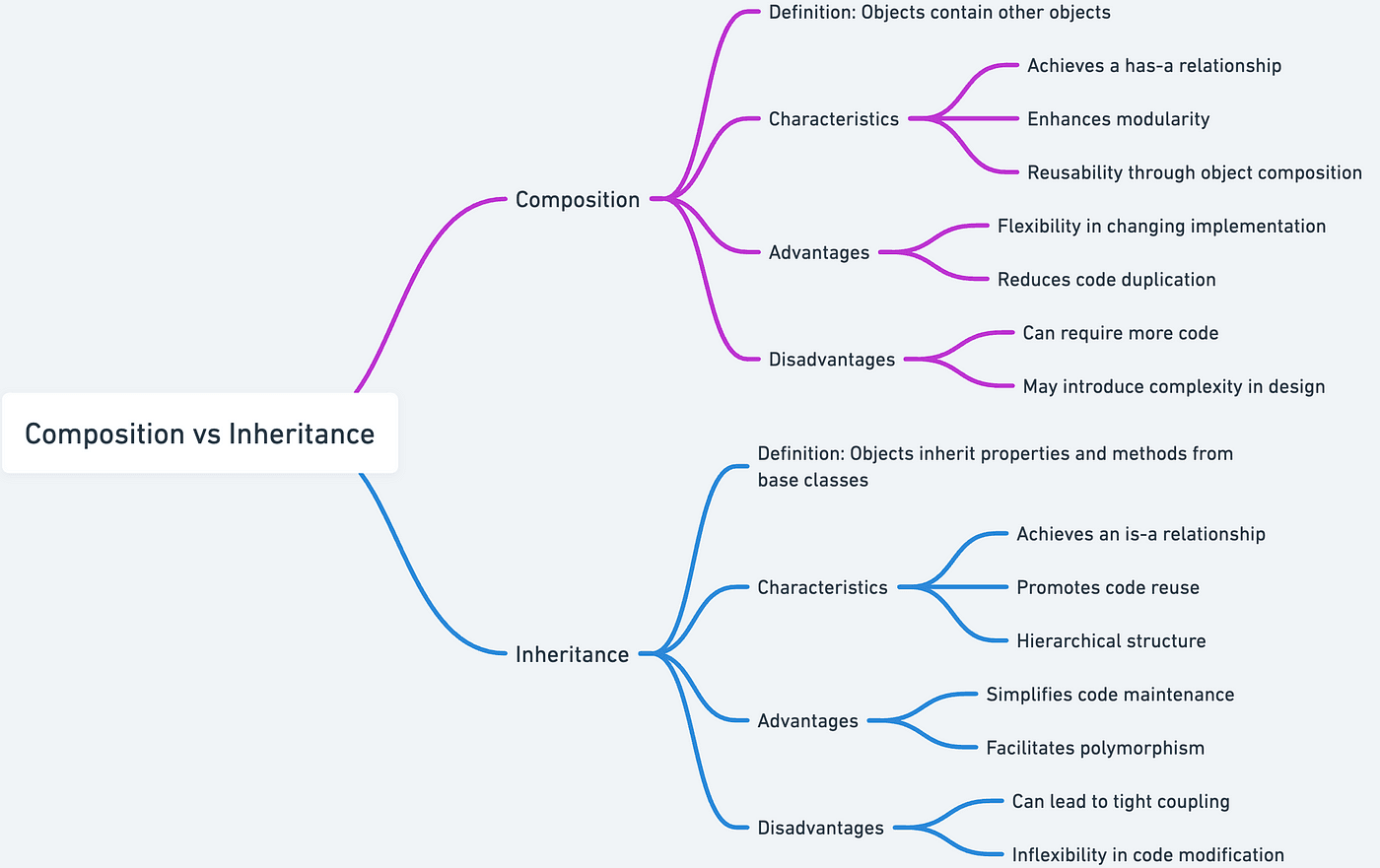 Composition vs Inheritance in Python - decision flowchart for OOP design choices
