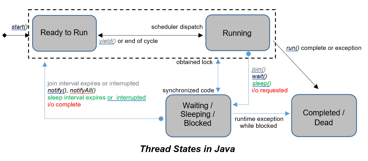 Java handle multithreading