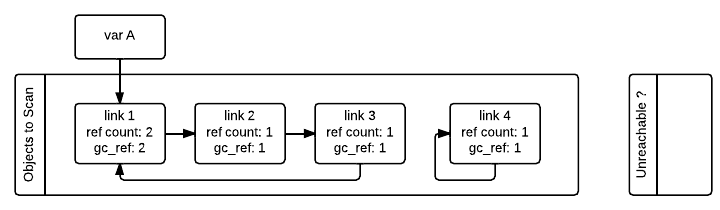 Diagram of cyclic garbage collection scanning and cleanup