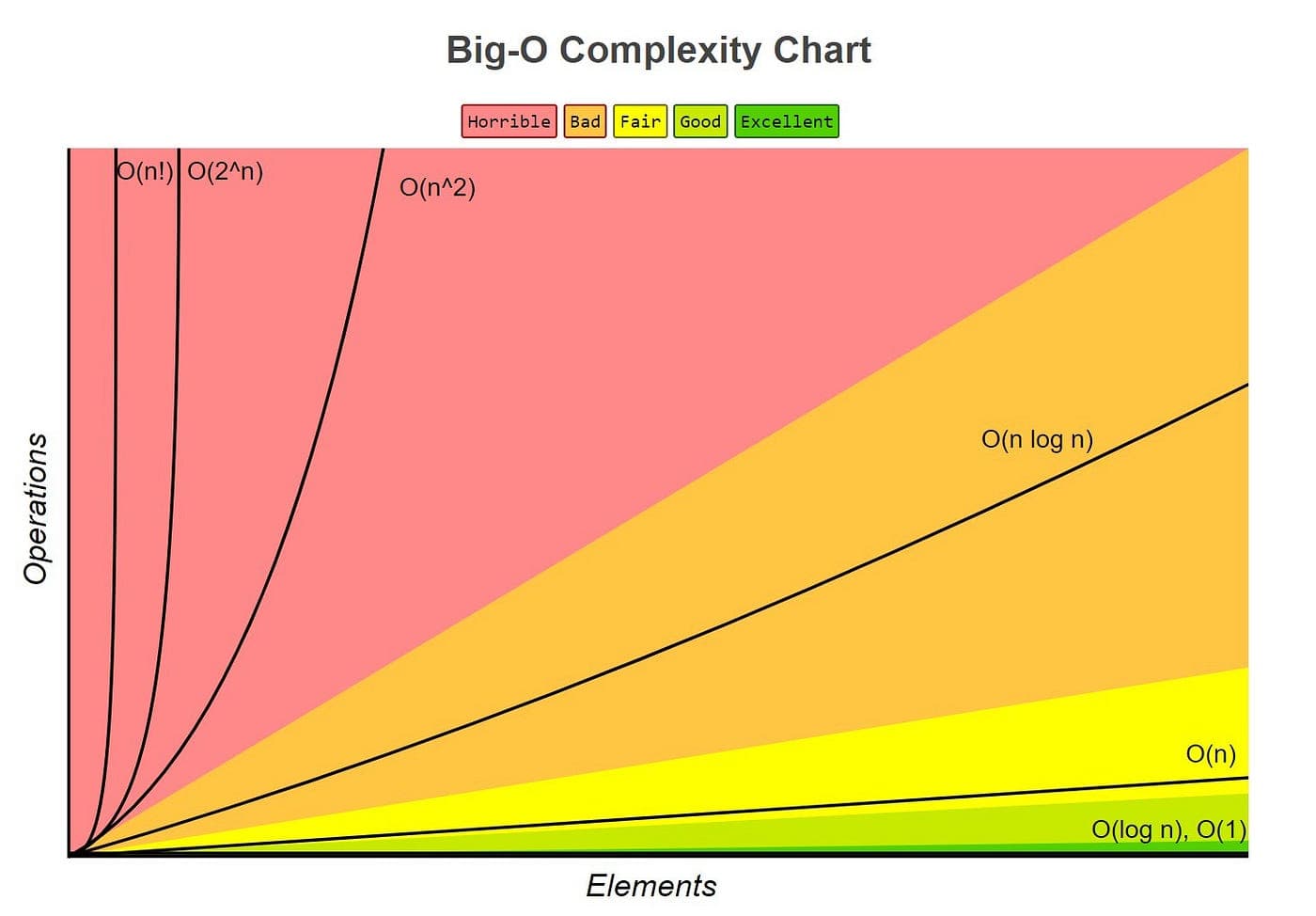 Big O notation in Python - table showing list vs dict operation time complexities