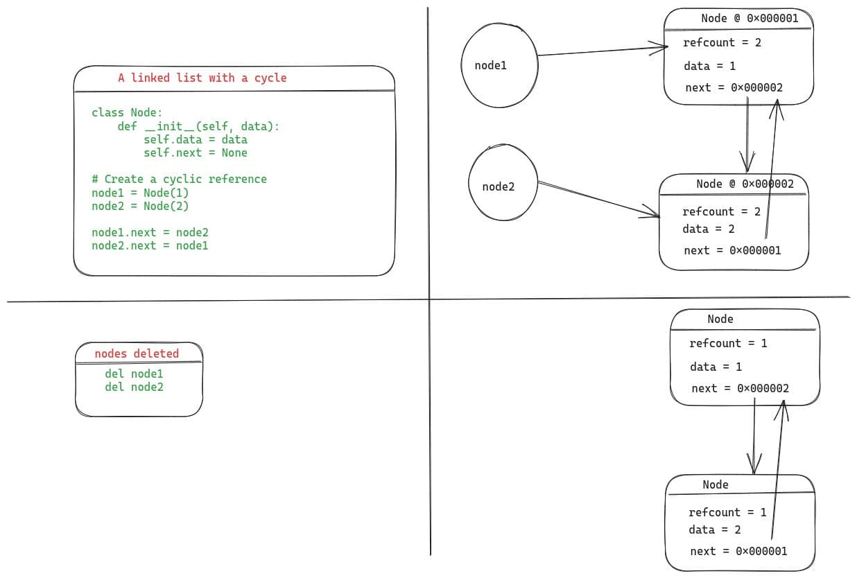 Flowchart showing object reference counting and deletion