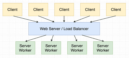 Example use case where synchronous Python code is preferred for CPU-bound operations.